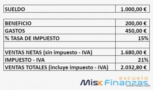 ¿Cuánto tiene que facturar un autónomo para ganar 1000 euros netos en España? La cruda realidad del sistema actual
