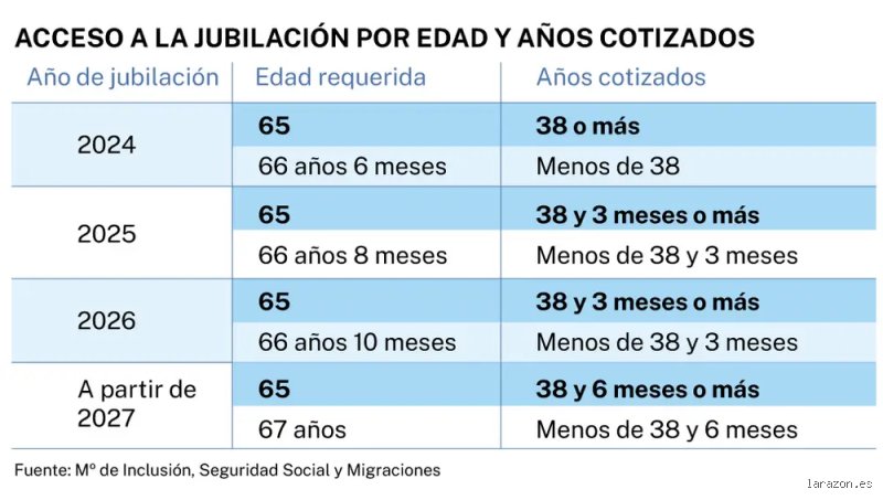 ¿Cuántos años hay que cotizar para cobrar la pensión mínima contributiva?