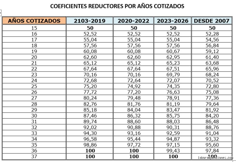 ¿Cuántos años hay que trabajar en Francia para cobrar pensión y qué exigen las nuevas reformas?