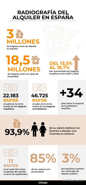 ¿Cuántos años puedo vivir de alquiler en España? Todo lo que la Ley de Arrendamientos Urbanos calla sobre tu estabilidad