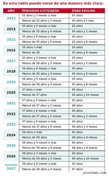 ¿Cuántos años tengo que tener cotizados para jubilarme con 60 años?