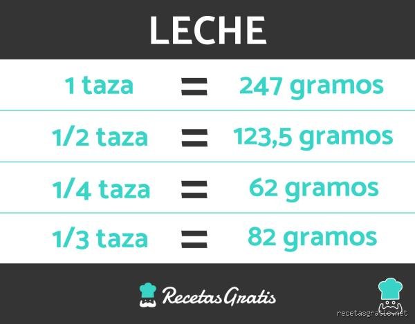¿Cuántos gramos tiene una taza de leche? La guía definitiva para no arruinar tus recetas por errores de medición