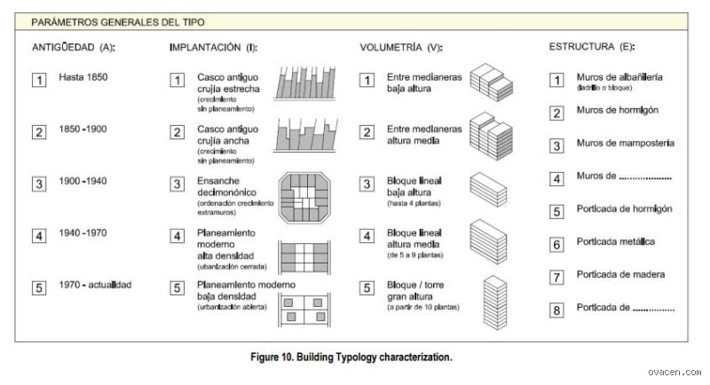 ¿Cuántos tipos de edificios hay? Descifrando la clasificación completa