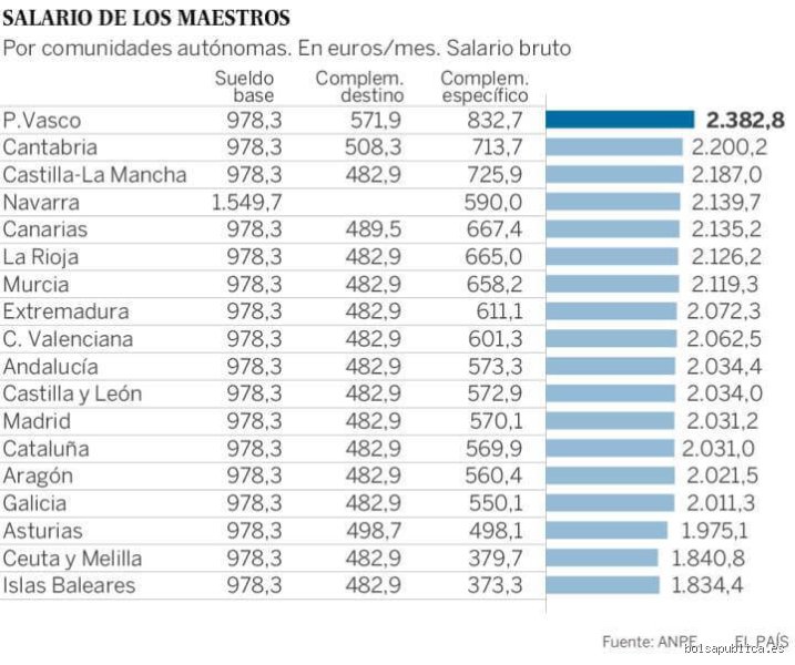 ¿Cuál es la diferencia sueldo maestro y profesor en España y por qué tu nómina no es lo que esperabas?