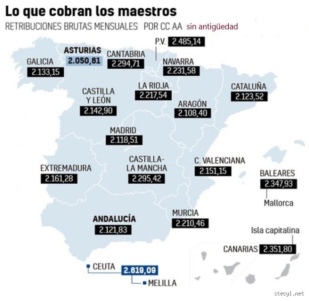 ¿Dónde cobran menos los profesores en España? Radiografía de una brecha salarial educativa que nadie quiere explicar