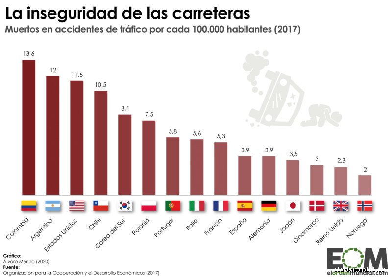 Radiografía del caos vial: ¿Dónde hay más accidentes en el mundo y por qué las cifras nos mienten?