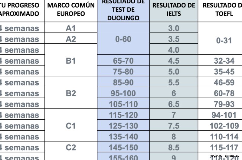 ¿Es difícil pasar del B1 al B2? La verdad sin filtros sobre el salto al nivel intermedio alto