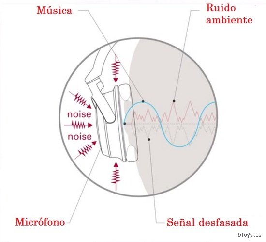 ¿Es malo usar cancelación de ruido? La verdad incómoda sobre el silencio artificial y la salud de tus oídos
