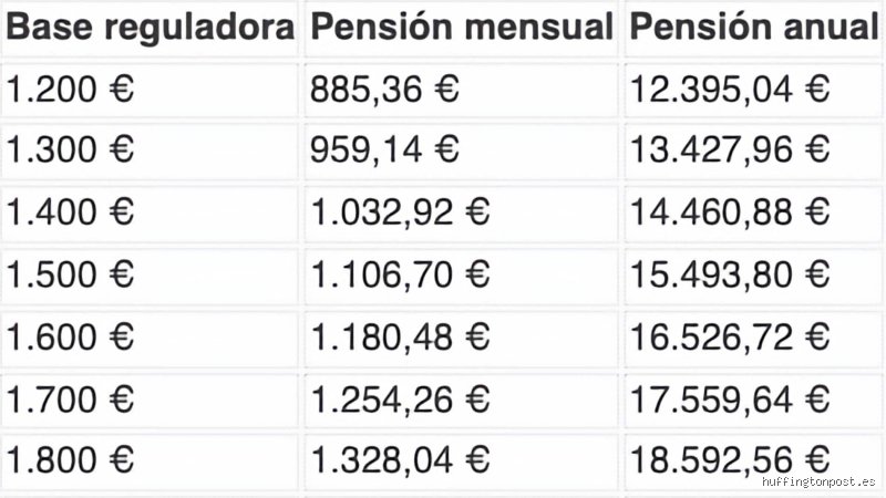 ¿Es posible jubilarse a los 55 años con 30 años cotizados? La cruda realidad del sistema actual