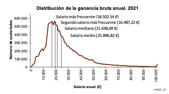 ¿Es un buen salario 3000 euros en España? Radiografía real de una cifra aspiracional bajo la lupa económica