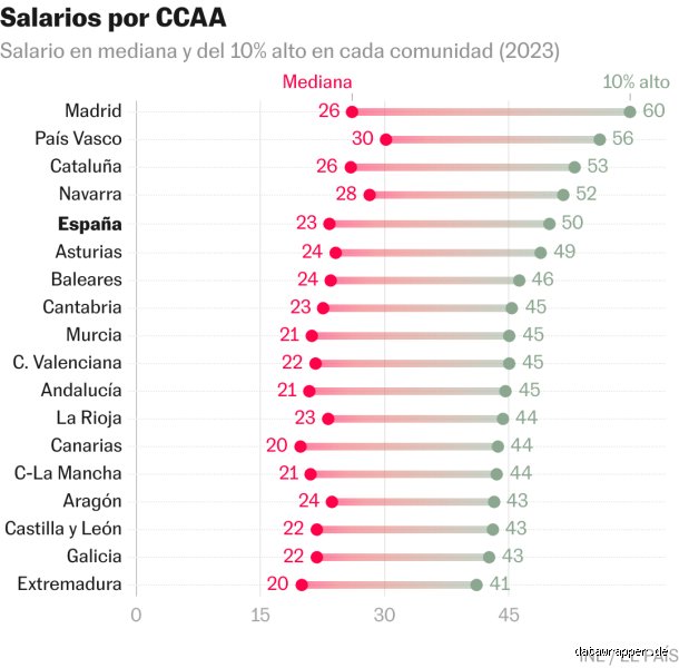 ¿Es un buen salario 80.000 euros en España? La radiografía real de un sueldo de élite frente al coste de vida actual