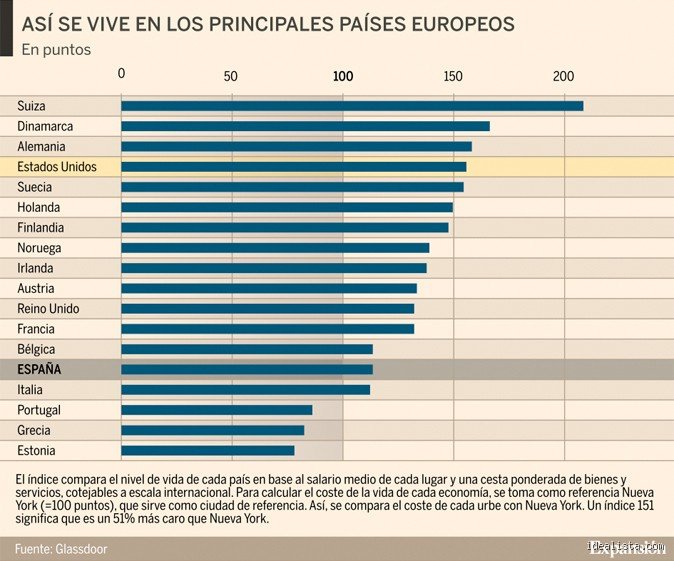 ¿España país con mejor calidad de vida? Radiografía técnica de un paraíso entre la euforia y el desencanto
