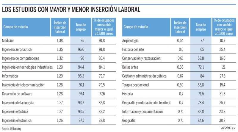 ¿Las 10 carreras con más salidas laborales en 2026? Guía cruda para no perder el tiempo