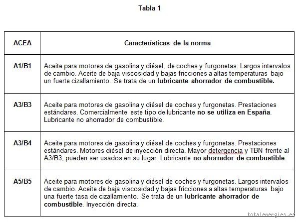 ¿Puedo usar Acea C3 en lugar de C2? El dilema tecnico tras la viscosidad HTHS y la proteccion del motor