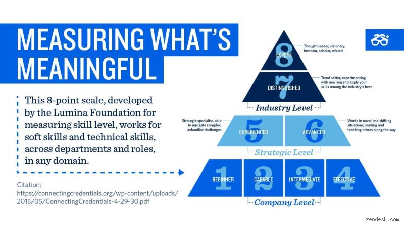 ¿Se considera avanzado el nivel 4 en los marcos de competencia técnica y educativa global actual?