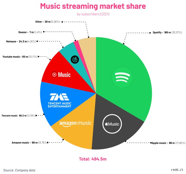 ¿Spotify o Apple Music son más populares? El duelo definitivo por el trono del streaming musical en 2026