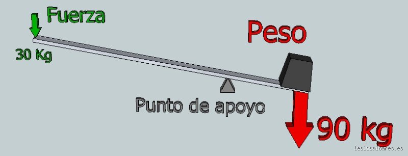 ¿Una palanca es una varilla o una barra que se utiliza para levantar algo? Exploramos el secreto de la fuerza mecánica