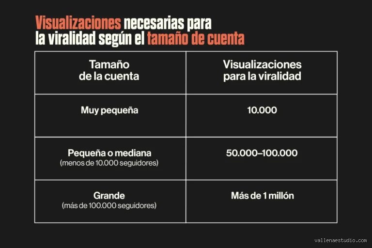 ¿10.000 visualizaciones se vuelven virales o estamos ante un espejismo digital en la economía de la atención?