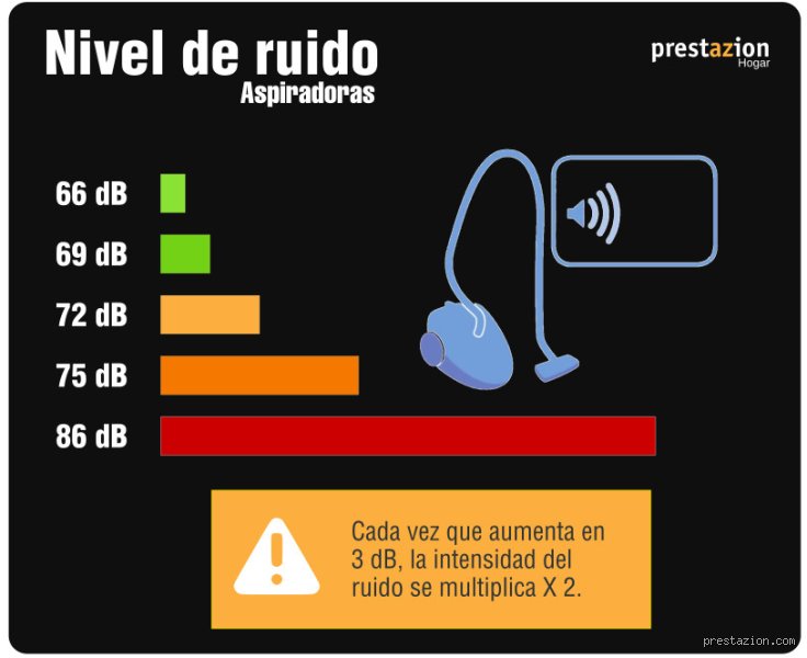 ¿Es realmente 72 dB un nivel de ruido excesivo para una aspiradora o estamos exagerando?
