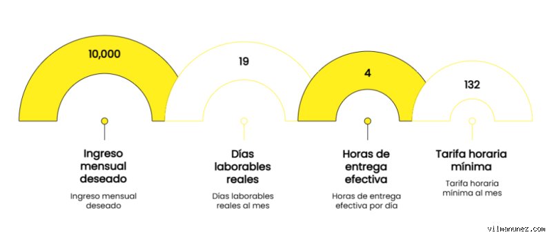 Cómo cobrar por hora como profesional independiente sin perder dinero ni cordura en el intento