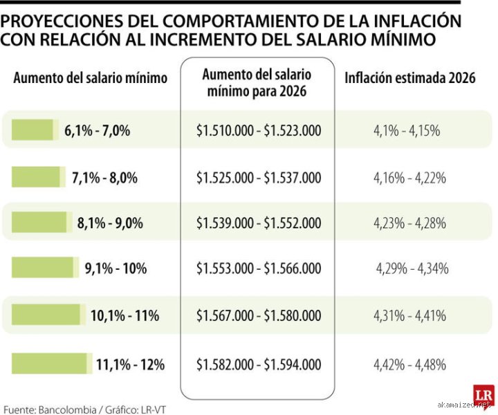 ¿Cómo quedó el aumento del salario mínimo en 2026? Análisis de las cifras que redefinirán el consumo y la nómina