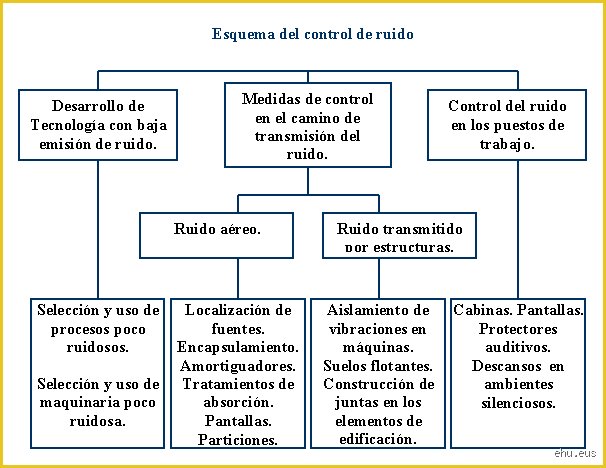 ¿Cómo se clasifican los ruidos? Una mirada más allá del volumen