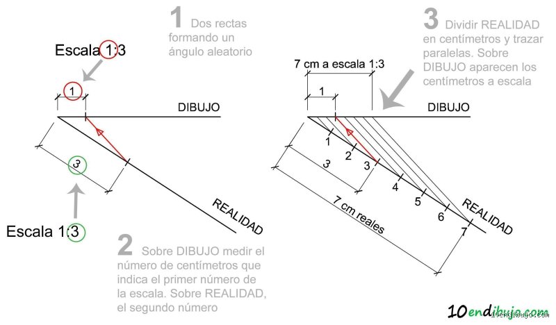¿Cómo sería la escala 1 a 3 para medir sistemas complejos en la actualidad?