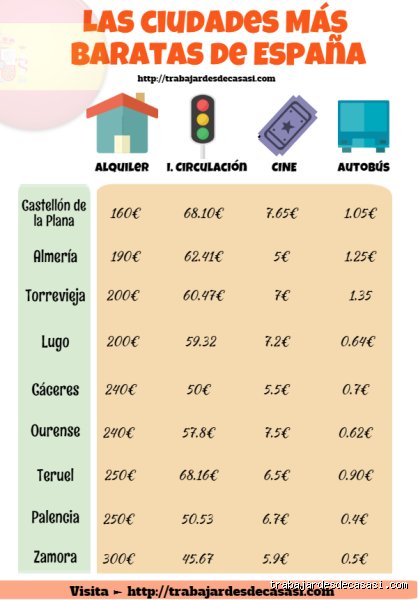 ¿Cuál es la ciudad más barata de España? Descubre dónde vivir bien gastando la mitad que en Madrid
