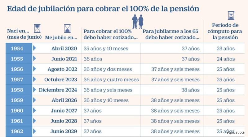 ¿Cuál es la regla de los 10 años para la pensión? Todo lo que debes saber sobre este límite de cotización