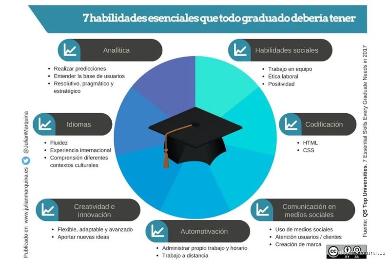 Nueve habilidades para no quedar obsoleto en una economía que se mueve a velocidades de vértigo