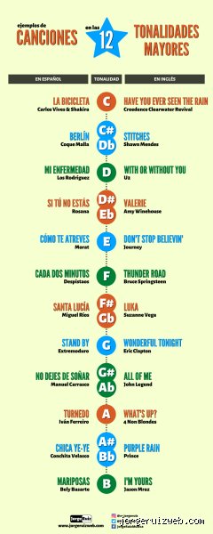 El mapa definitivo del sistema temperado: ¿Cuáles son las 12 tonalidades de la música en orden y por qué importan?