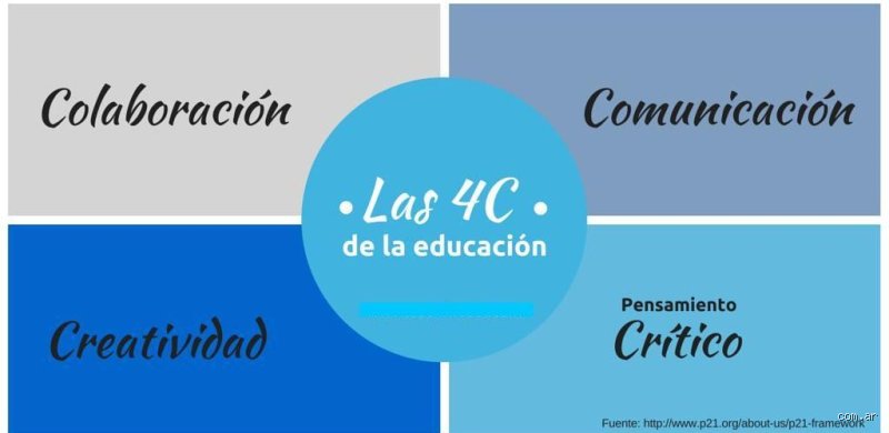 Transformar el aula real: ¿Cuáles son las 4 C de la pedagogía y por qué el sistema tradicional está colapsando?