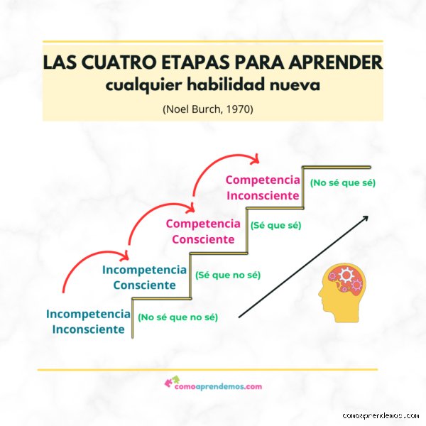¿Cuáles son las 4 etapas del desarrollo de habilidades y cómo dominarlas para no rendirse en el intento?