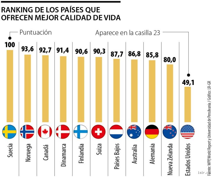 ¿Cuáles son los 10 países con la mejor calidad de vida en 2026? Un análisis profundo sobre el bienestar real