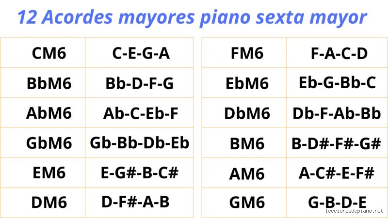 Descifrando la arquitectura del brillo sonoro: ¿Cuáles son los 12 acordes mayores que definen la música occidental?