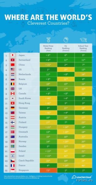 ¿Cuáles son los 3 países más inteligentes del mundo? Un análisis sobre el coeficiente intelectual global y el capital humano