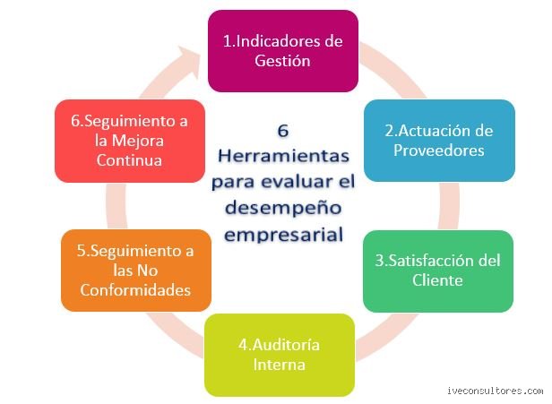 Los 4 principales aspectos que debe medir la evaluación del desempeño para transformar la cultura organizacional hoy