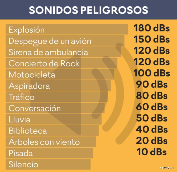 ¿Cuándo un sonido se considera un ruido? La frontera invisible entre la armonía acústica y el caos ambiental