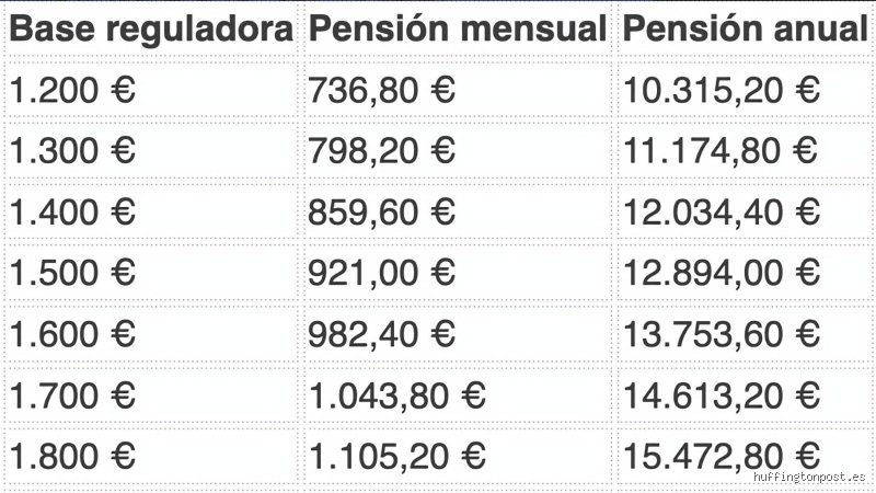 ¿Cuánto cobra un jubilado en España con 20 años cotizados? Guía experta sobre la realidad de las pensiones mínimas