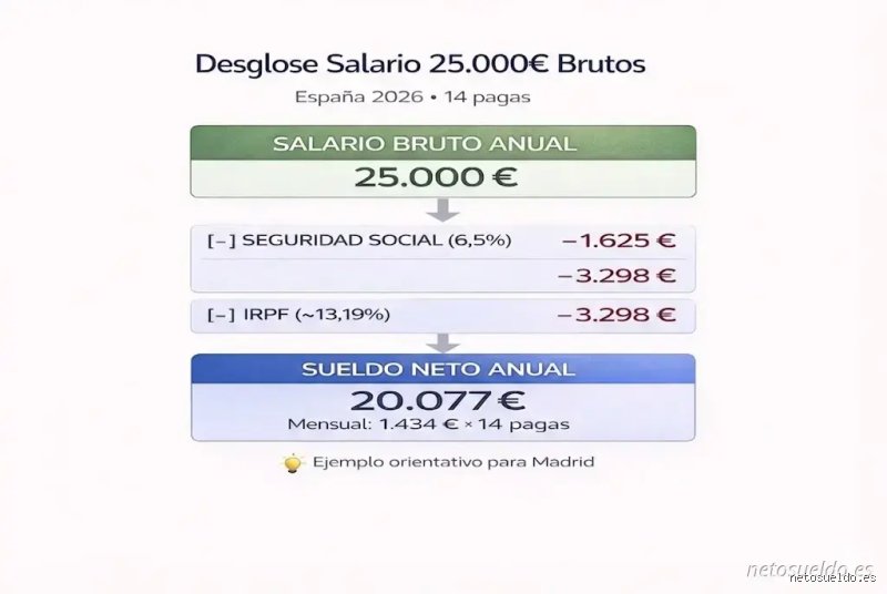 ¿Cuánto es en neto un sueldo de 25.000 euros? La guía definitiva para entender tu nómina real