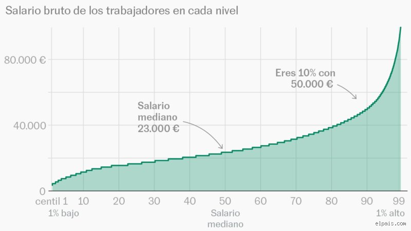 ¿Cuánto gano al mes si mi salario es de 40.000 euros brutos anuales en España? La guía definitiva