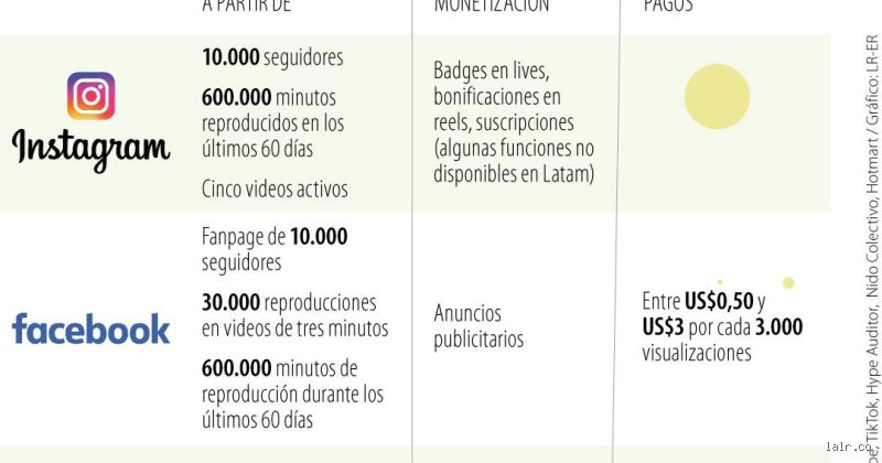 ¿Cuánto se gana por 10.000 vistas en Facebook? La realidad cruda detrás de los ingresos por monetización