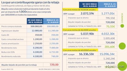 ¿Cuánto se lleva Hacienda de un alquiler de 500 euros y qué debes saber realmente sobre la fiscalidad actual?