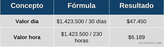¿Cuánto vale un día de trabajo de un salario mínimo? La anatomía cruda del esfuerzo diario frente al costo de vida