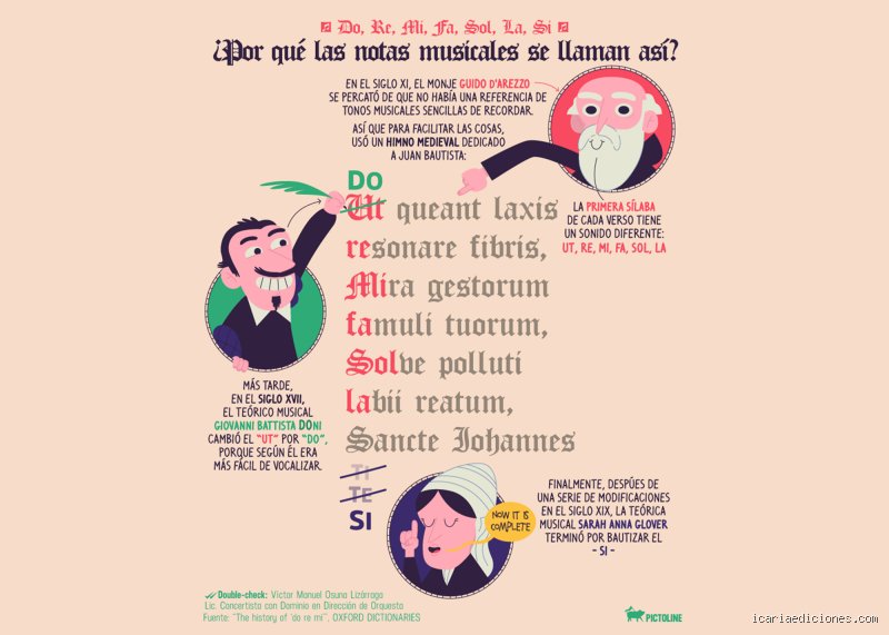 ¿Do re mi fa sol la si origen? El fascinante viaje desde los himnos medievales hasta la estructura musical moderna