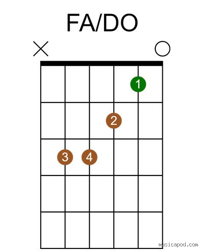 ¿Existe una forma más fácil de tocar la nota Fa en la guitarra sin morir en el intento?