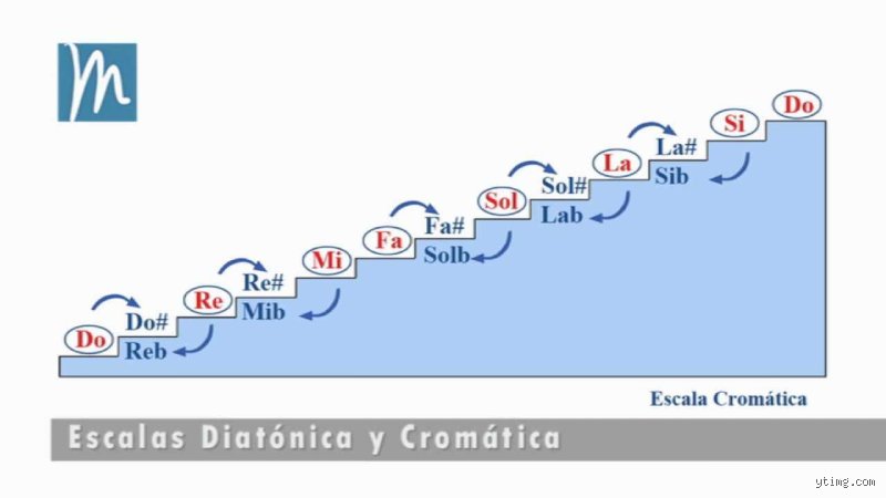 ¿Realmente la escala cromática tiene 7 tonos enteros? Desmontando los mitos de la teoría musical moderna