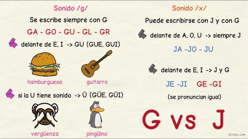 ¿La letra G suena como la J en español y cuándo debemos aplicar esta norma ortográfica?