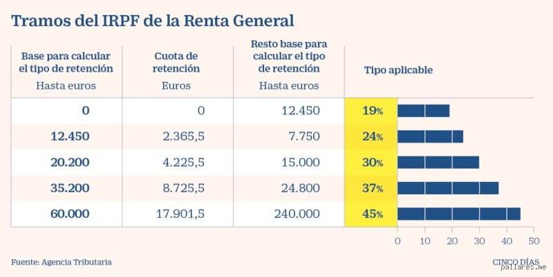 Sueldo bruto 15.000 cuánto es neto: la guía definitiva para entender tu nómina real en España