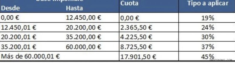 ¿Realmente tengo que pagar IRPF si gano menos de 22.000 euros anuales o es un mito urbano?